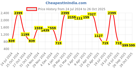 myntra.com Carlton London sports Women Navy Blue Woven Design Slip-On Sneakers carlton london sports Price History Graph from 24 Jul 2024 to 24 Oct 2025