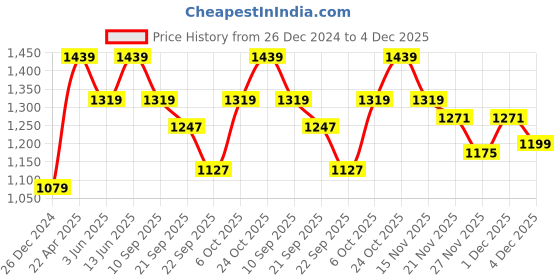 myntra.com Carlton London sports Women Open Toe Flatform Heels With Backstrap carlton london sports Price History Graph from 26 Dec 2024 to 4 Dec 2025