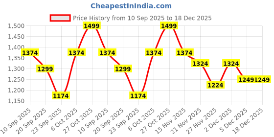 myntra.com Carlton London sports Women Printed Open Toe Flats carlton london sports Price History Graph from 10 Sep 2025 to 18 Dec 2025