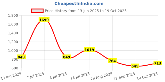 myntra.com Carlton London sports Women Printed T-Strap Flats carlton london sports Price History Graph from 13 Jun 2025 to 19 Oct 2025