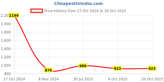 myntra.com Carlton London sports Women Self Design Ballerinas Flats carlton london sports Price History Graph from 27 Oct 2024 to 20 Oct 2025