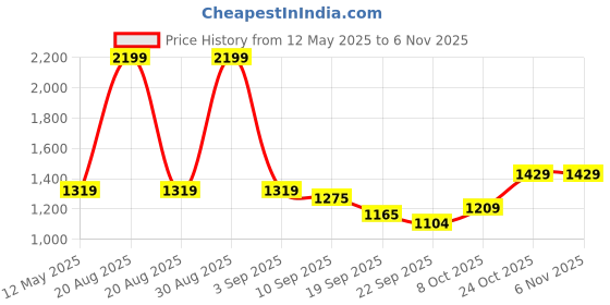 myntra.com Carlton London sports Women Slip-On Sneakers carlton london sports Price History Graph from 12 May 2025 to 2 Nov 2025