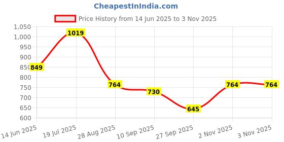 myntra.com Carlton London sports Women Solid Casual T-Strap Round Toe Regular Flats carlton london sports Price History Graph from 14 Jun 2025 to 2 Nov 2025