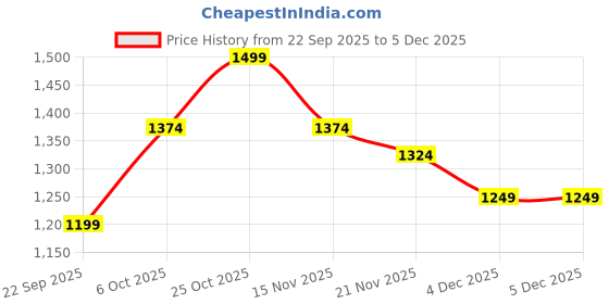 myntra.com Carlton London sports Women Solid Open Toe Platform Sandals carlton london sports Price History Graph from 22 Sep 2025 to 4 Dec 2025