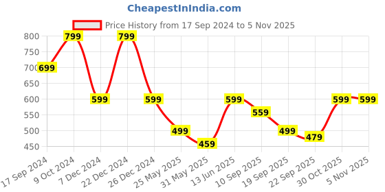 myntra.com Carlton London sports Women Textured Lightweight Slip-On Sneakers carlton london sports Price History Graph from 17 Sep 2024 to 3 Nov 2025