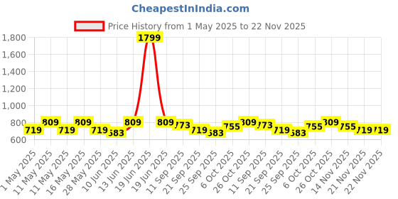 myntra.com Carlton London sports Women Woven Design Open Toe Flats With backstrap carlton london sports Price History Graph from 1 May 2025 to 21 Nov 2025