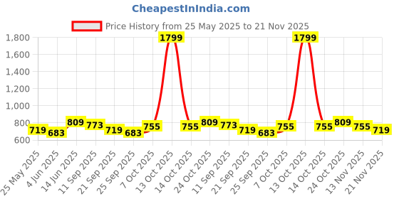myntra.com Carlton London sports Women Woven Design Open Toe Flats With backstrap carlton london sports Price History Graph from 25 May 2025 to 21 Nov 2025
