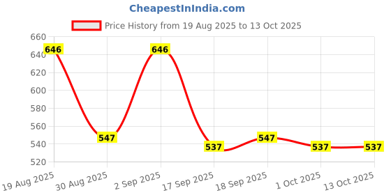 myntra.com Carlton London Square Drop Earrings carlton london Price History Graph from 19 Aug 2025 to 13 Oct 2025