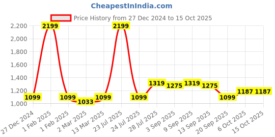 myntra.com Carlton London Square Toe Block Heel Sandal carlton london Price History Graph from 27 Dec 2024 to 15 Oct 2025