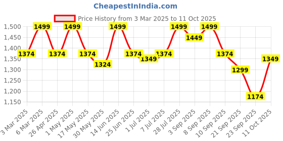 myntra.com Carlton London Square Toe Block Heeled Pumps carlton london Price History Graph from 3 Mar 2025 to 11 Oct 2025