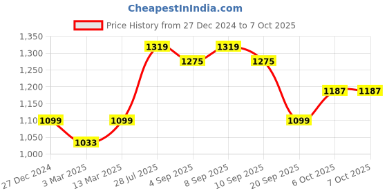 myntra.com Carlton London Square Toe Block Heels Sandals carlton london Price History Graph from 27 Dec 2024 to 7 Oct 2025