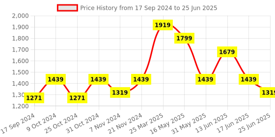 myntra.com Carlton London Square Toe Block Heels With Buckles carlton london Price History Graph from 17 Sep 2024 to 25 Jun 2025