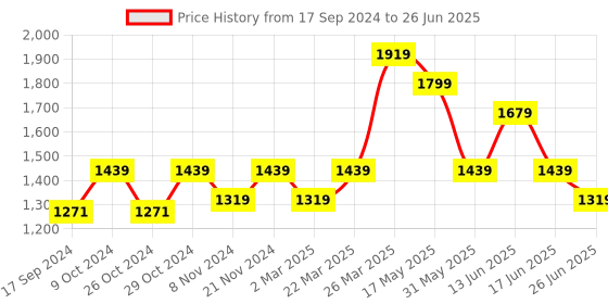 myntra.com Carlton London Square Toe Block Heels With Buckles carlton london Price History Graph from 17 Sep 2024 to 26 Jun 2025