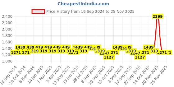 myntra.com Carlton London Square Toe Closed Back Stiletto Heels Party Sandals carlton london Price History Graph from 16 Sep 2024 to 24 Nov 2025