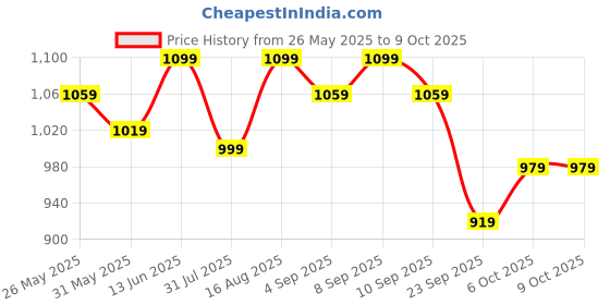 myntra.com Carlton London Square Toe Textured Block Mules carlton london Price History Graph from 26 May 2025 to 8 Oct 2025