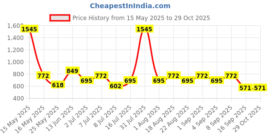 myntra.com Carlton London Star Shaped Drop Earrings carlton london Price History Graph from 15 May 2025 to 28 Oct 2025