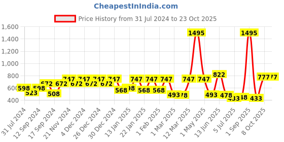 myntra.com Carlton London Star Shaped Ear Cuff Earrings carlton london Price History Graph from 31 Jul 2024 to 22 Oct 2025