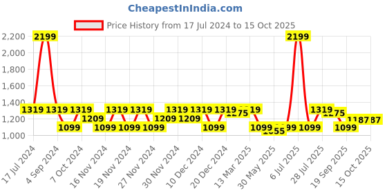 myntra.com Carlton London Strappy Block Heels carlton london Price History Graph from 17 Jul 2024 to 15 Oct 2025