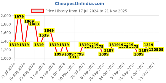 myntra.com Carlton London Strappy Block Heels carlton london Price History Graph from 17 Jul 2024 to 20 Nov 2025