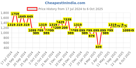 myntra.com Carlton London Strappy Open Toe Block Heels carlton london Price History Graph from 17 Jul 2024 to 6 Oct 2025