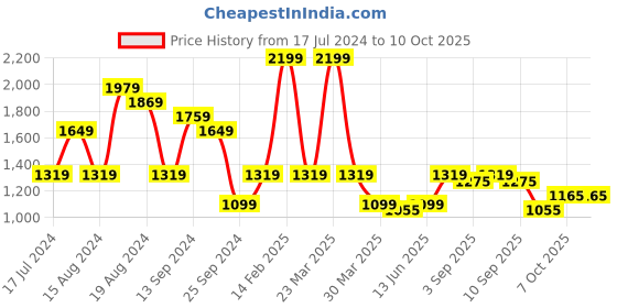 myntra.com Carlton London Strappy Open Toe Block Heels carlton london Price History Graph from 17 Jul 2024 to 10 Oct 2025