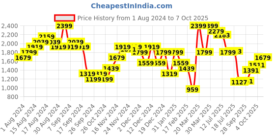 myntra.com Carlton London Striped Block Heeled Pumps carlton london Price History Graph from 1 Aug 2024 to 7 Oct 2025