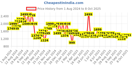 myntra.com Carlton London Striped Block Heels carlton london Price History Graph from 1 Aug 2024 to 6 Oct 2025