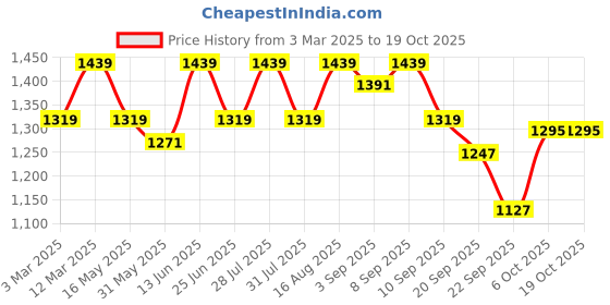 myntra.com Carlton London Striped Block Sandals carlton london Price History Graph from 3 Mar 2025 to 17 Oct 2025