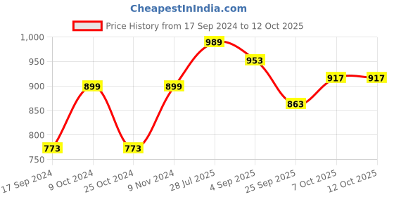 myntra.com Carlton London Striped Open Toe Flats carlton london Price History Graph from 17 Sep 2024 to 12 Oct 2025