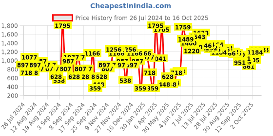 myntra.com Carlton London Striped Open Toe Flats carlton london Price History Graph from 26 Jul 2024 to 16 Oct 2025