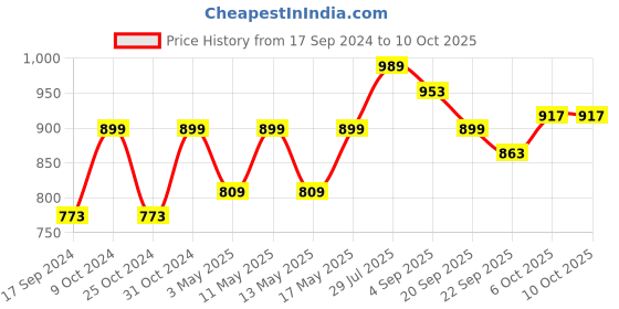 myntra.com Carlton London Striped Open Toe Flats carlton london Price History Graph from 17 Sep 2024 to 9 Oct 2025
