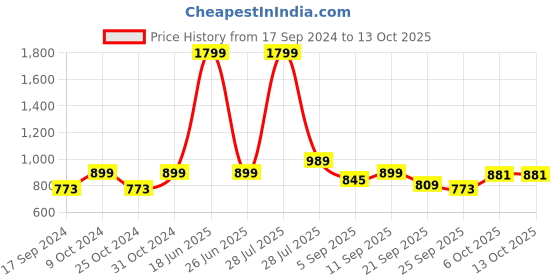 myntra.com Carlton London Striped Open Toe Flats carlton london Price History Graph from 17 Sep 2024 to 13 Oct 2025