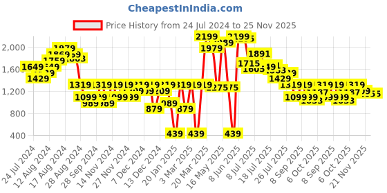 myntra.com Carlton London Striped Party Block Sandals carlton london Price History Graph from 24 Jul 2024 to 25 Nov 2025