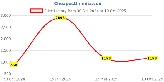 myntra.com Carlton London Striped Structured Sling Bag carlton london Price History Graph from 30 Oct 2024 to 9 Oct 2025
