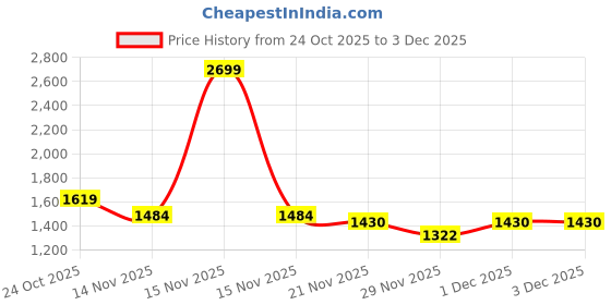 myntra.com Carlton London Striped Wedge Sandals carlton london Price History Graph from 24 Oct 2025 to 3 Dec 2025