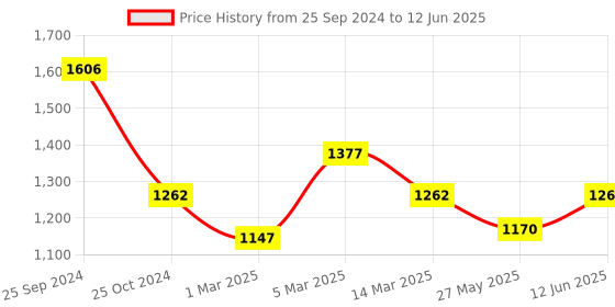 myntra.com Carlton London Structured Handheld Bag carlton london Price History Graph from 25 Sep 2024 to 12 Jun 2025
