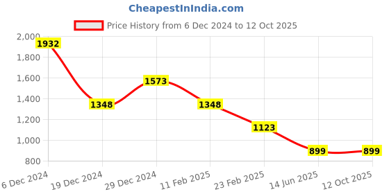 myntra.com Carlton London Structured Handheld Bag carlton london Price History Graph from 6 Dec 2024 to 11 Oct 2025