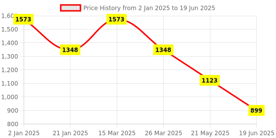 myntra.com Carlton London Structured Handheld Bag carlton london Price History Graph from 2 Jan 2025 to 19 Jun 2025