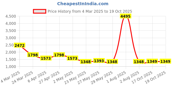 myntra.com Carlton London Structured Handheld Bag carlton london Price History Graph from 4 Mar 2025 to 18 Oct 2025