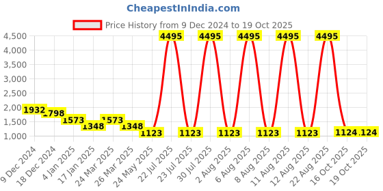 myntra.com Carlton London Structured Handheld Bag with Quilted carlton london Price History Graph from 9 Dec 2024 to 19 Oct 2025