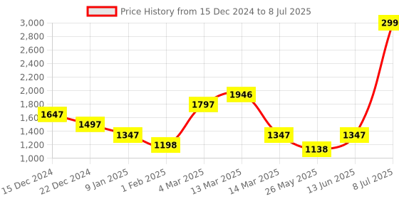 myntra.com Carlton London Structured Handheld Bag with Quilted carlton london Price History Graph from 15 Dec 2024 to 8 Jul 2025