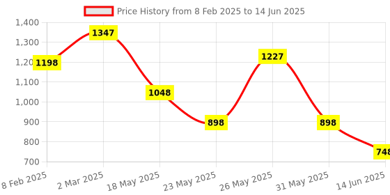 myntra.com Carlton London Structured Handheld Bag with Quilted carlton london Price History Graph from 8 Feb 2025 to 14 Jun 2025