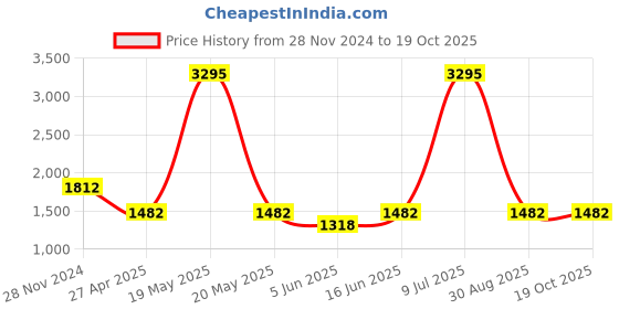 myntra.com Carlton London Structured Shoulder Bag with Quilted carlton london Price History Graph from 28 Nov 2024 to 19 Oct 2025