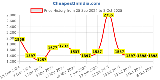myntra.com Carlton London Structured Sling Bag carlton london Price History Graph from 25 Sep 2024 to 8 Oct 2025