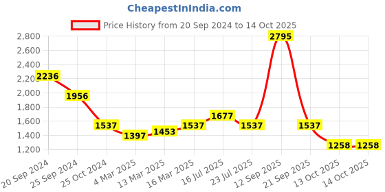 myntra.com Carlton London Structured Sling Bag carlton london Price History Graph from 20 Sep 2024 to 13 Oct 2025