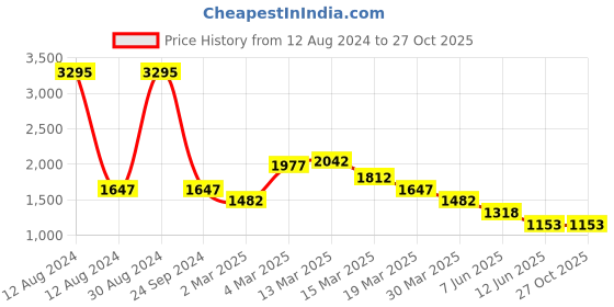myntra.com Carlton London Structured Sling Bag with Quilted carlton london Price History Graph from 12 Aug 2024 to 27 Oct 2025