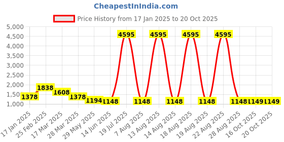 myntra.com Carlton London Structured Tote Bag carlton london Price History Graph from 17 Jan 2025 to 20 Oct 2025