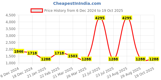myntra.com Carlton London Structured Tote Bag carlton london Price History Graph from 6 Dec 2024 to 19 Oct 2025