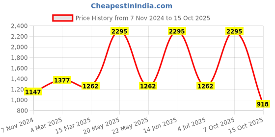 myntra.com Carlton London Swagger Sling Bag carlton london Price History Graph from 7 Nov 2024 to 15 Oct 2025