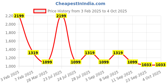 myntra.com Carlton London SyntheticParty Block Sandals carlton london Price History Graph from 3 Feb 2025 to 4 Oct 2025